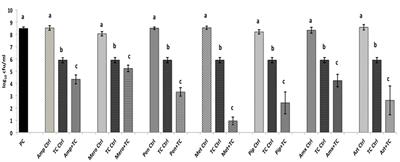 Trans-Cinnamaldehyde and Eugenol Increase Acinetobacter baumannii Sensitivity to <mark class="highlighted">Beta-Lactam Antibiotics</mark>